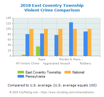 East Coventry Township Violent Crime vs. State and National Comparison