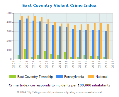 East Coventry Township Violent Crime vs. State and National Per Capita