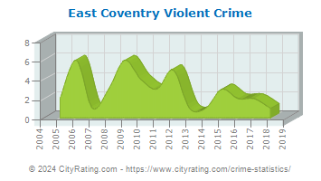 East Coventry Township Violent Crime
