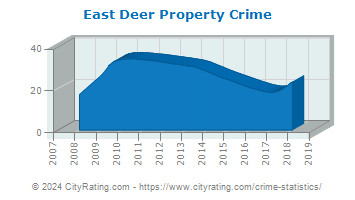 East Deer Township Property Crime