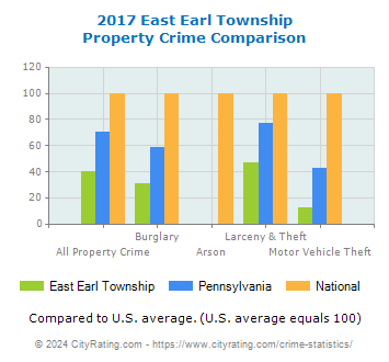 East Earl Township Property Crime vs. State and National Comparison