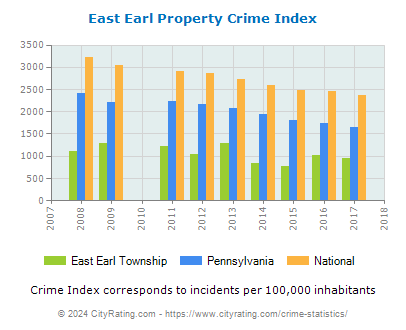 East Earl Township Property Crime vs. State and National Per Capita
