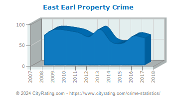 East Earl Township Property Crime