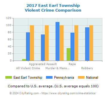 East Earl Township Violent Crime vs. State and National Comparison