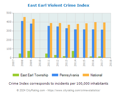 East Earl Township Violent Crime vs. State and National Per Capita