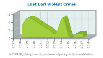 East Earl Township Violent Crime