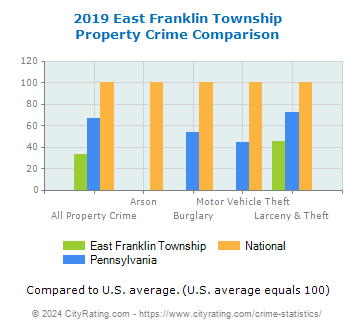 East Franklin Township Property Crime vs. State and National Comparison