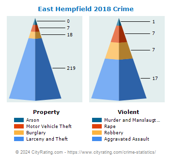 East Hempfield Township Crime 2018