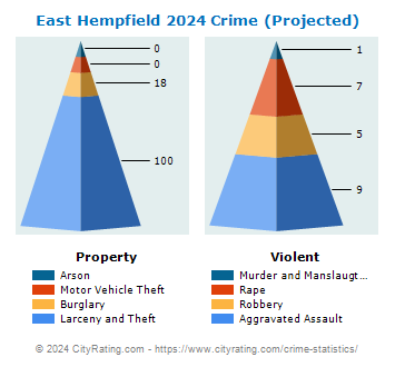 East Hempfield Township Crime 2024