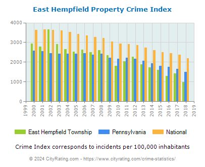 East Hempfield Township Property Crime vs. State and National Per Capita