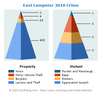 East Lampeter Township Crime 2018
