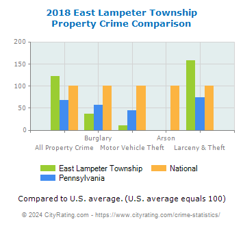 East Lampeter Township Property Crime vs. State and National Comparison