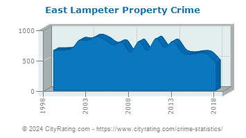 East Lampeter Township Property Crime