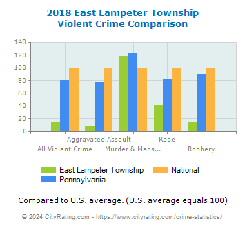 East Lampeter Township Violent Crime vs. State and National Comparison