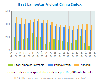 East Lampeter Township Violent Crime vs. State and National Per Capita