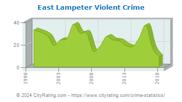 East Lampeter Township Violent Crime