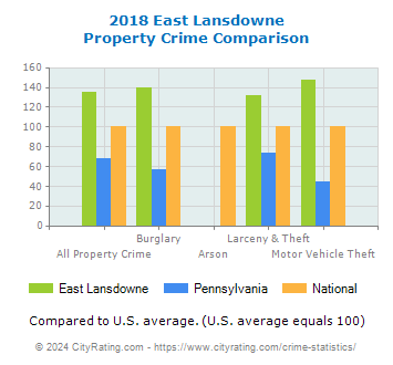 East Lansdowne Property Crime vs. State and National Comparison