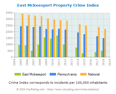 East Mckeesport Property Crime vs. State and National Per Capita