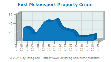 East Mckeesport Property Crime
