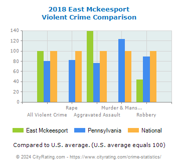 East Mckeesport Violent Crime vs. State and National Comparison