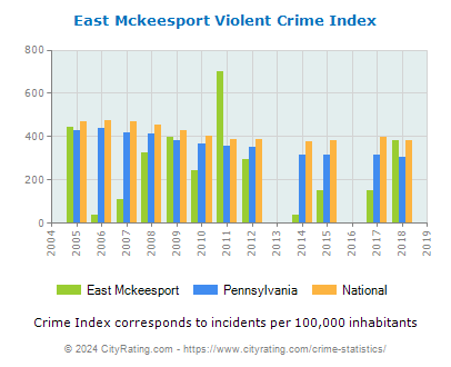 East Mckeesport Violent Crime vs. State and National Per Capita