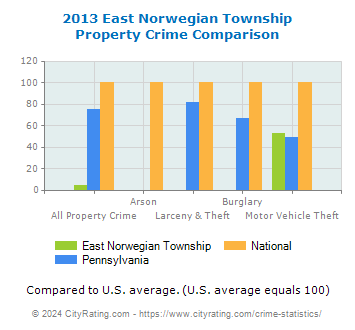 East Norwegian Township Property Crime vs. State and National Comparison
