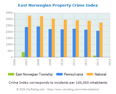 East Norwegian Township Property Crime vs. State and National Per Capita