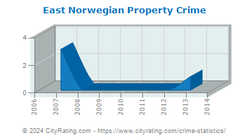 East Norwegian Township Property Crime
