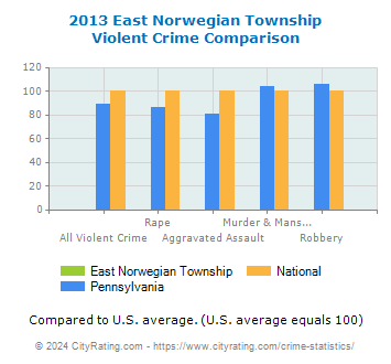 East Norwegian Township Violent Crime vs. State and National Comparison