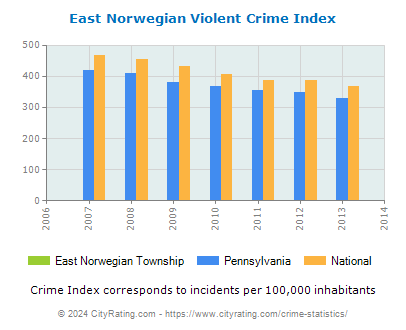 East Norwegian Township Violent Crime vs. State and National Per Capita