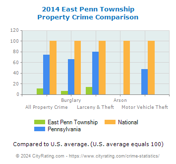 East Penn Township Property Crime vs. State and National Comparison
