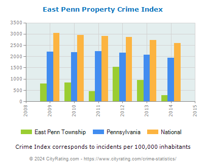 East Penn Township Property Crime vs. State and National Per Capita