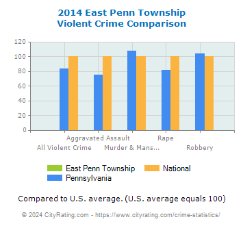 East Penn Township Violent Crime vs. State and National Comparison