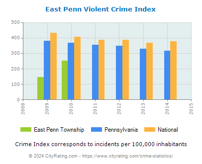 East Penn Township Violent Crime vs. State and National Per Capita