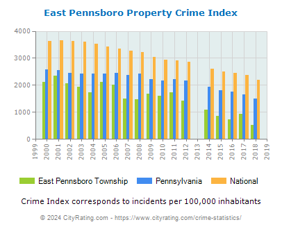 East Pennsboro Township Property Crime vs. State and National Per Capita