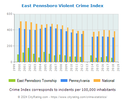 East Pennsboro Township Violent Crime vs. State and National Per Capita