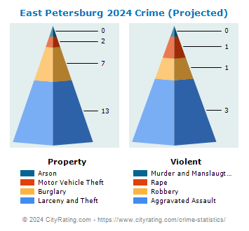 East Petersburg Crime 2024