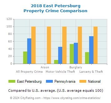 East Petersburg Property Crime vs. State and National Comparison