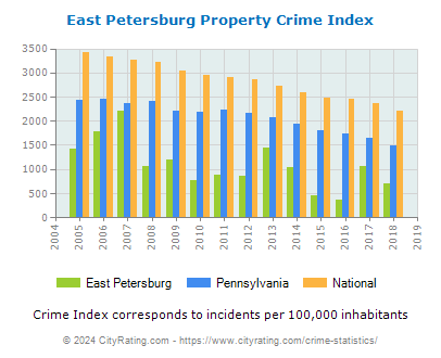 East Petersburg Property Crime vs. State and National Per Capita