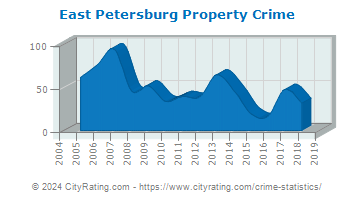 East Petersburg Property Crime