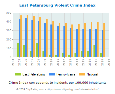East Petersburg Violent Crime vs. State and National Per Capita