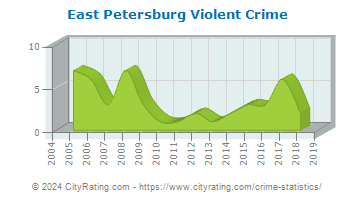 East Petersburg Violent Crime