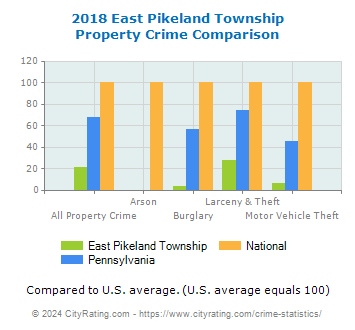 East Pikeland Township Property Crime vs. State and National Comparison