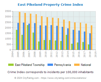 East Pikeland Township Property Crime vs. State and National Per Capita