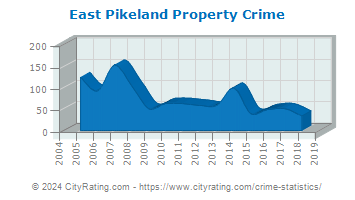 East Pikeland Township Property Crime