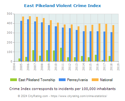 East Pikeland Township Violent Crime vs. State and National Per Capita