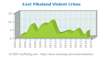 East Pikeland Township Violent Crime