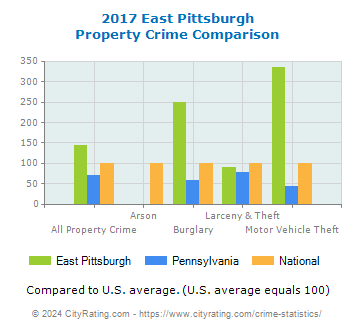 East Pittsburgh Property Crime vs. State and National Comparison