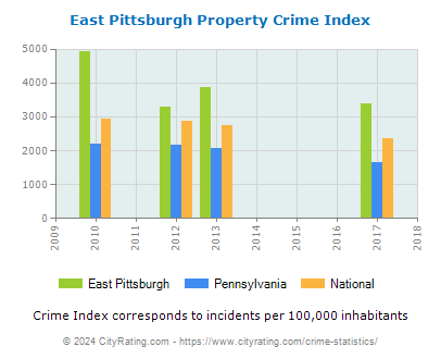 East Pittsburgh Property Crime vs. State and National Per Capita