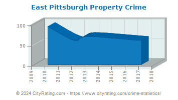 East Pittsburgh Property Crime